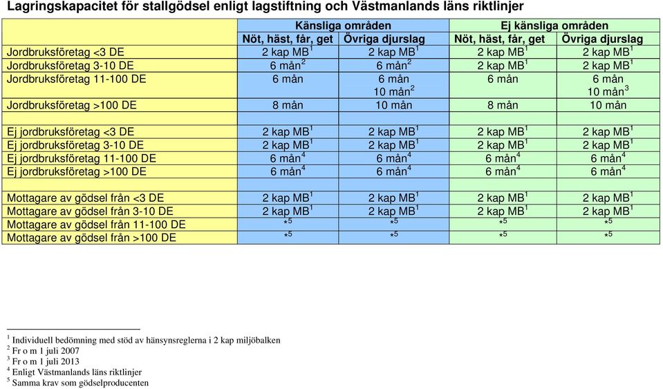 Jordbruksföretag >100 DE 8 mån 10 mån 8 mån 10 mån Ej jordbruksföretag <3 DE 2 kap MB 1 2 kap MB 1 2 kap MB 1 2 kap MB 1 Ej jordbruksföretag 3-10 DE 2 kap MB 1 2 kap MB 1 2 kap MB 1 2 kap MB 1 Ej