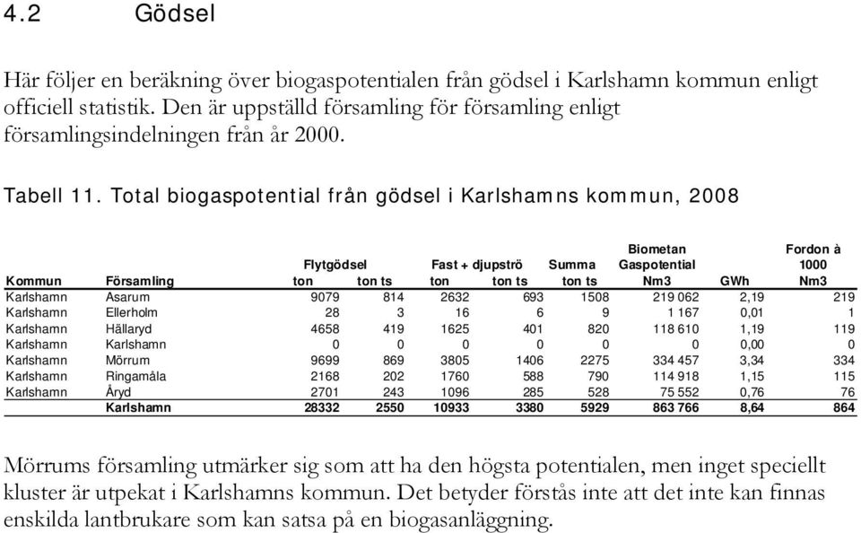 Total biogaspotential från gödsel i Karlshamns kommun, 2008 Biometan Fordon à Flytgödsel Fast + djupströ Summa Gaspotential 1000 Kommun Församling ton ton ts ton ton ts ton ts Nm3 GWh Nm3 Karlshamn