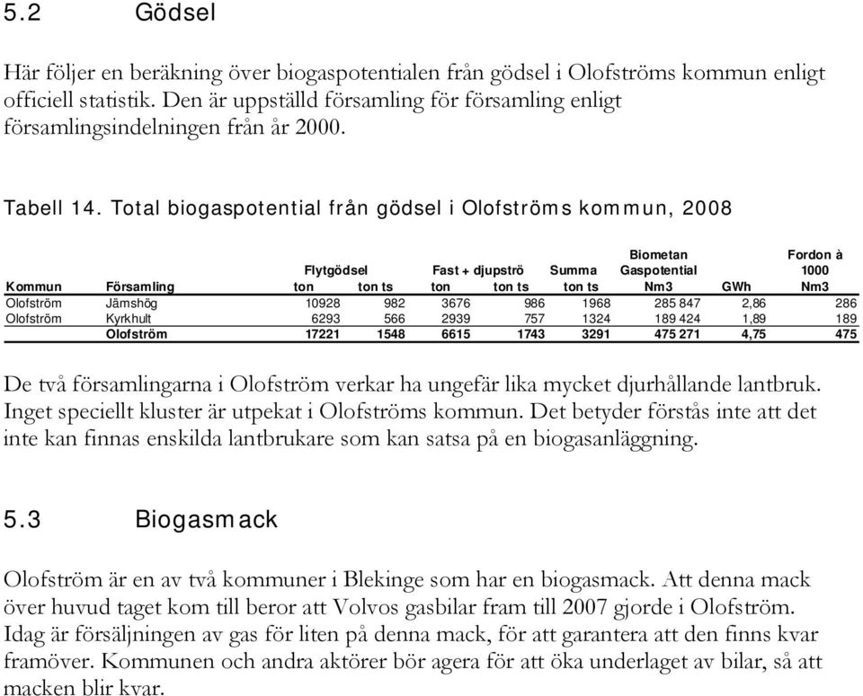 Total biogaspotential från gödsel i Olofströms kommun, 2008 Biometan Fordon à Flytgödsel Fast + djupströ Summa Gaspotential 1000 Kommun Församling ton ton ts ton ton ts ton ts Nm3 GWh Nm3 Olofström