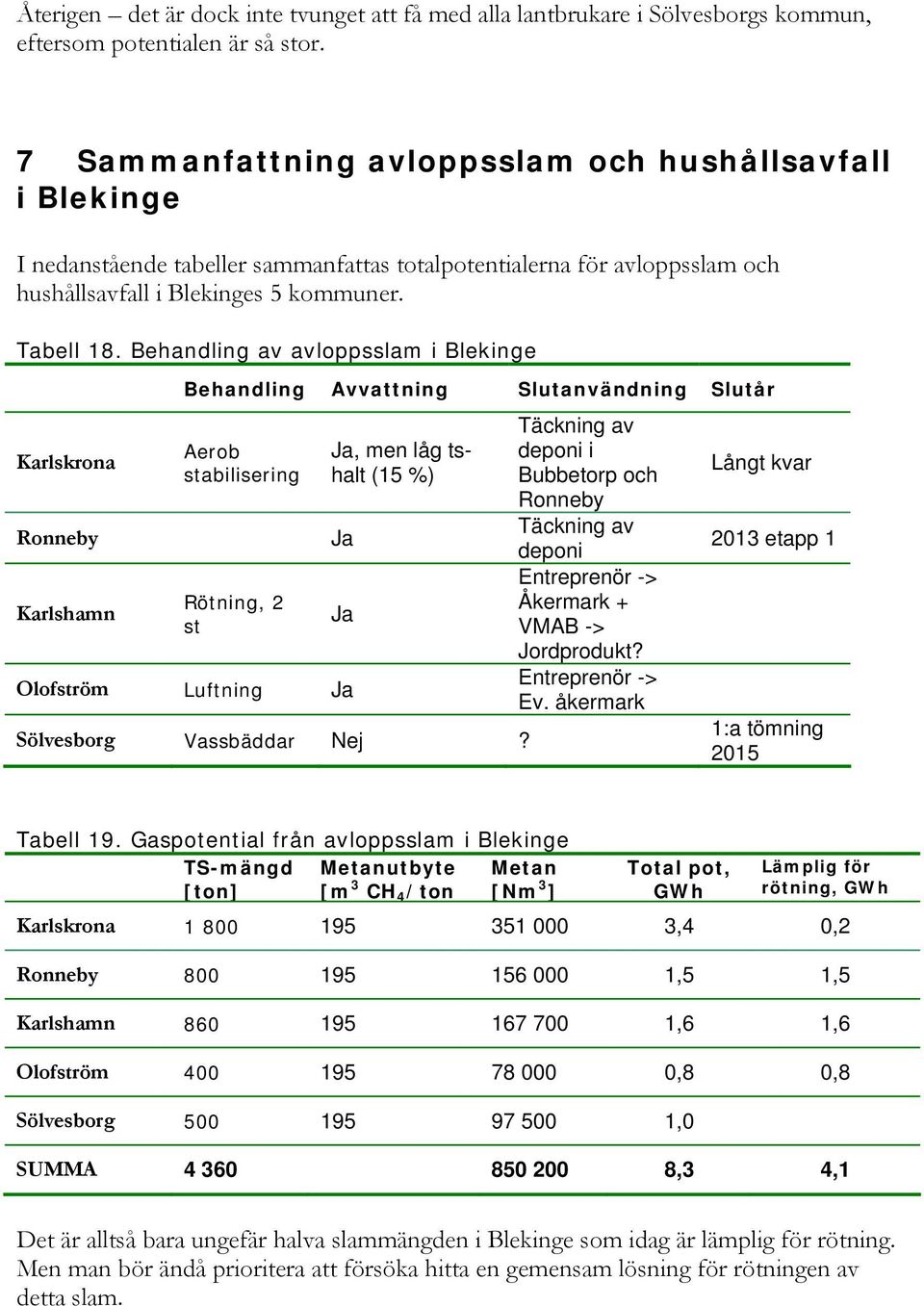 Behandling av avloppsslam i Blekinge Karlskrona Ronneby Karlshamn Behandling Avvattning Slutanvändning Slutår Aerob stabilisering Rötning, 2 st Ja, men låg tshalt (15 %) Ja Ja Olofström Luftning Ja