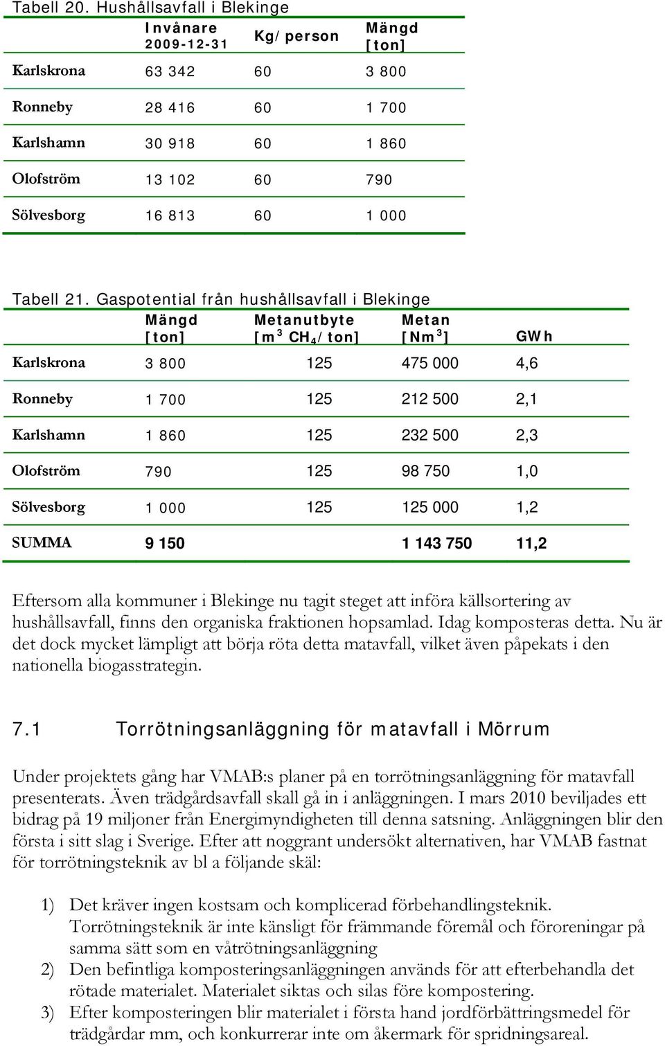 Gaspotential från hushållsavfall i Blekinge Metanutbyte [m 3 CH 4 /ton] Metan [Nm 3 ] GWh Karlskrona 3 800 125 475 000 4,6 Ronneby 1 700 125 212 500 2,1 Karlshamn 1 860 125 232 500 2,3 Olofström 790