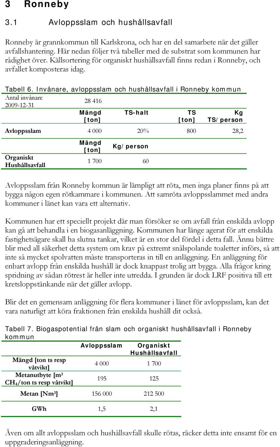 Invånare, avloppsslam och hushållsavfall i Ronneby kommun Antal invånare 28 416 2009-12-31 TS-halt TS Kg TS/person Avloppsslam 4 000 20% 800 28,2 Organiskt Hushållsavfall Kg/person 1 700 60