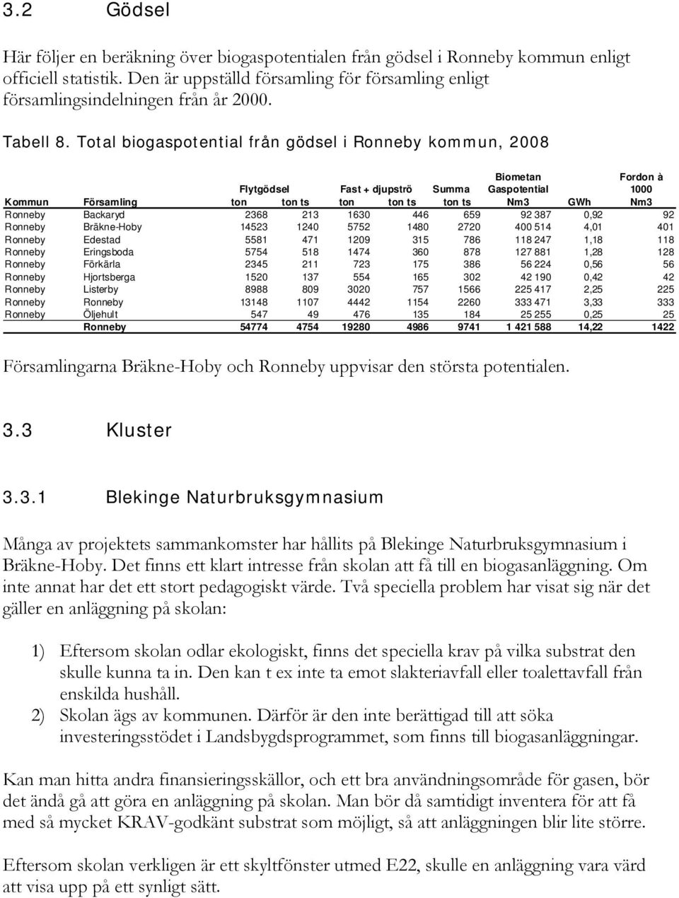 Total biogaspotential från gödsel i Ronneby kommun, 2008 Biometan Fordon à Flytgödsel Fast + djupströ Summa Gaspotential 1000 Kommun Församling ton ton ts ton ton ts ton ts Nm3 GWh Nm3 Ronneby