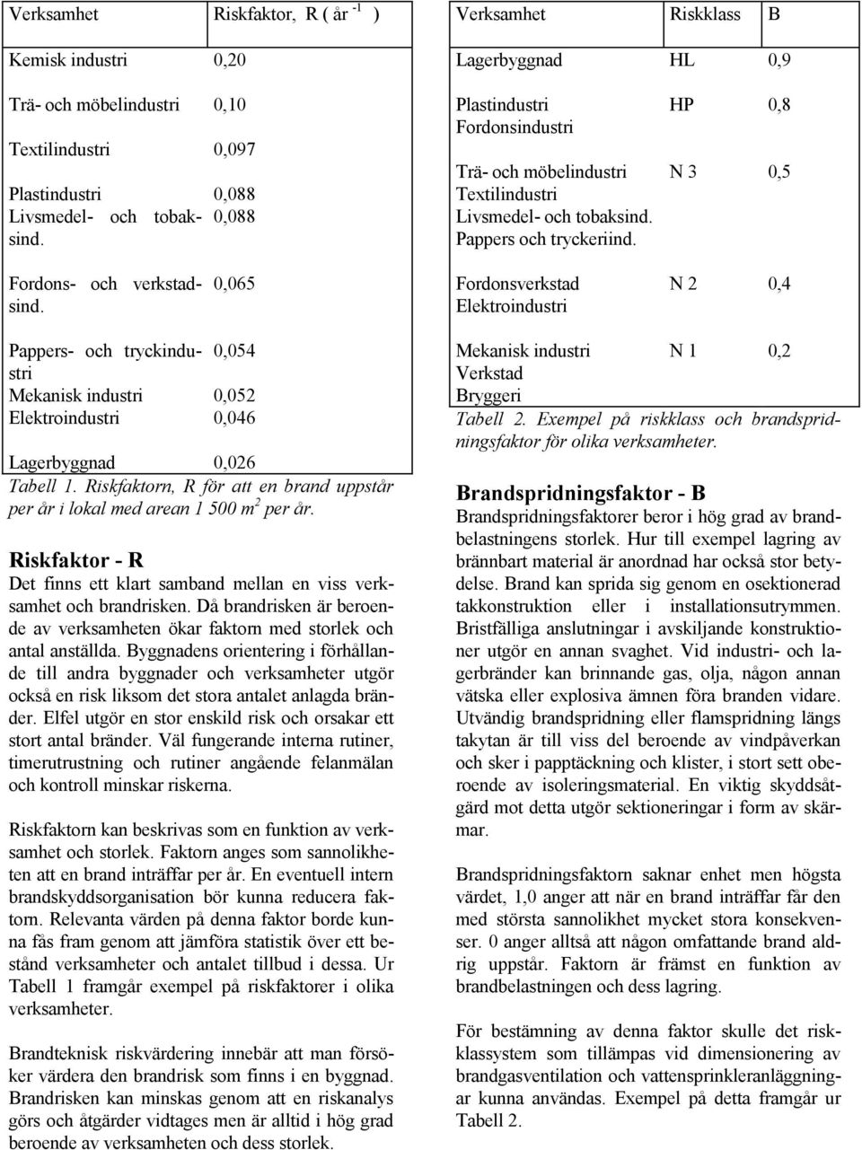 0,065 Fordonsverkstad Elektroindustri N 2 0,4 Pappers- och tryckindustri 0,054 Mekanisk industri 0,052 Elektroindustri 0,046 Lagerbyggnad 0,026 Tabell 1.