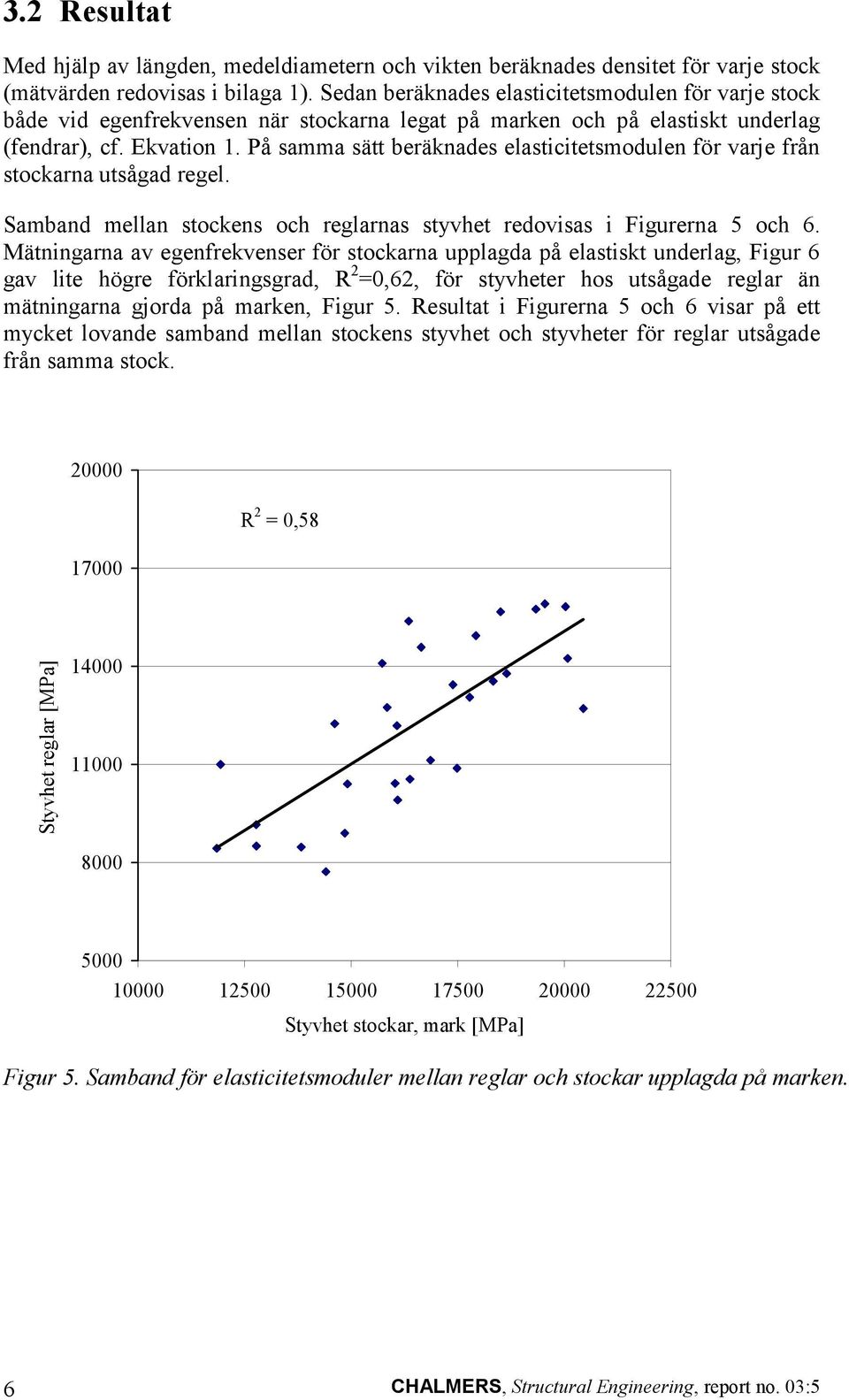På samma sätt beräknades elasticitetsmodulen för varje från stockarna utsågad regel. Samband mellan stockens och reglarnas styvhet redovisas i Figurerna 5 och 6.