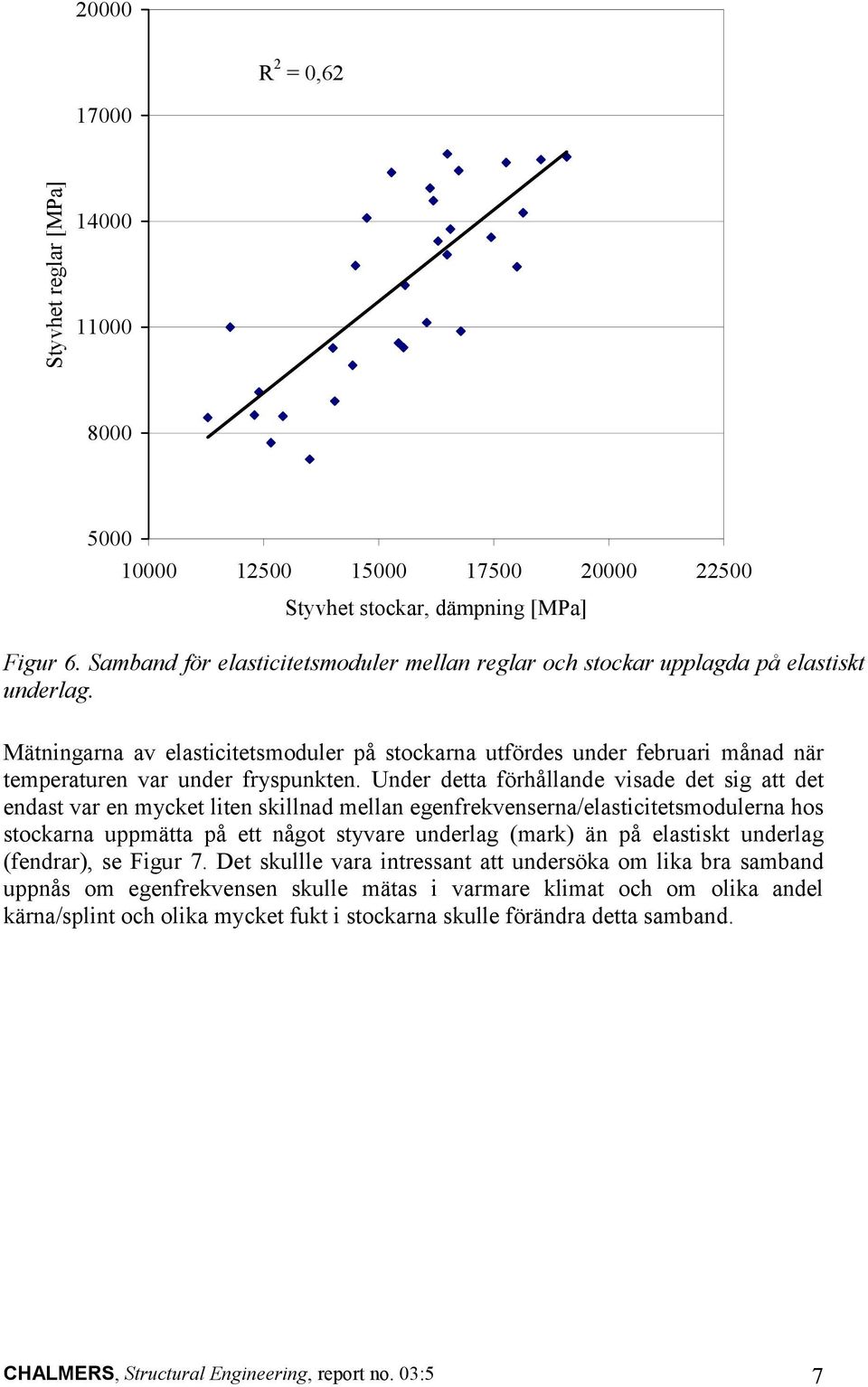 Mätningarna av elasticitetsmoduler på stockarna utfördes under februari månad när temperaturen var under fryspunkten.