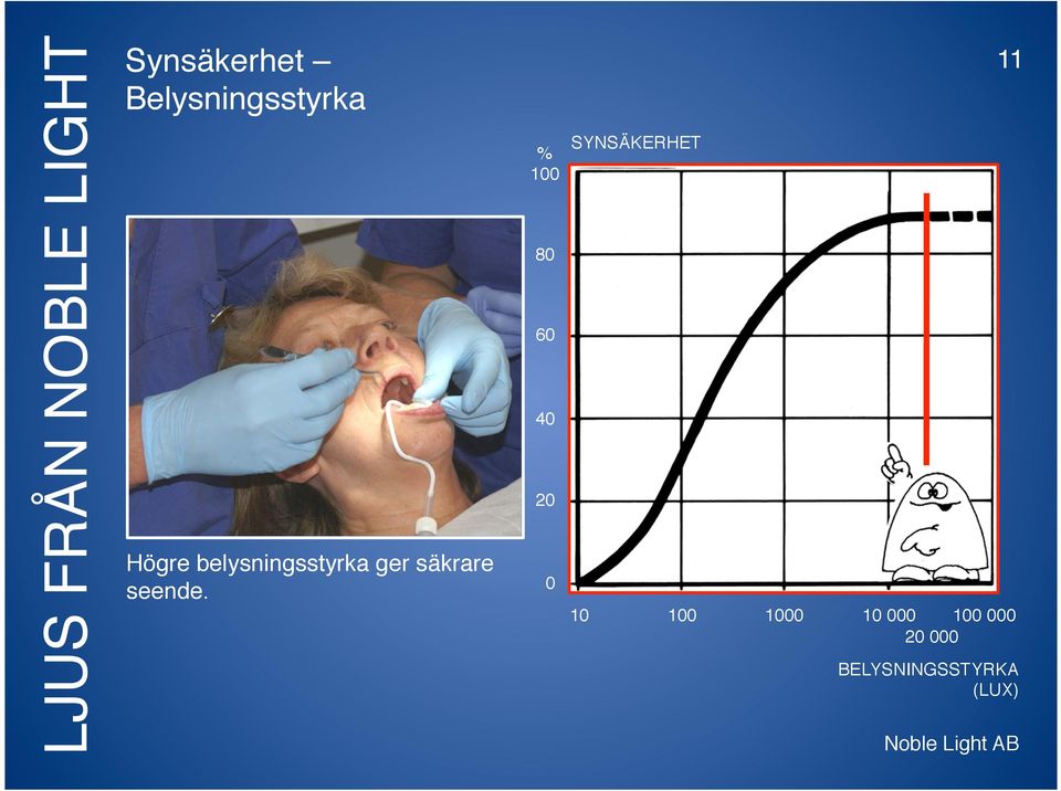 % 100 80 60 40 20 0 SYNSÄKERHET 11 10