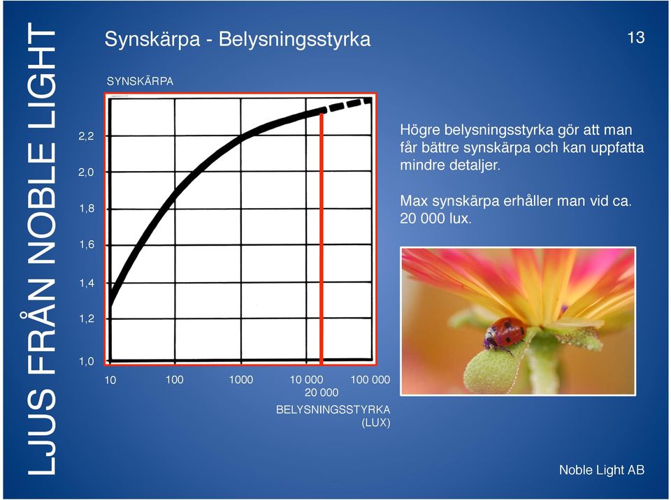 (LUX) Högre belysningsstyrka gör att man får bättre synskärpa och