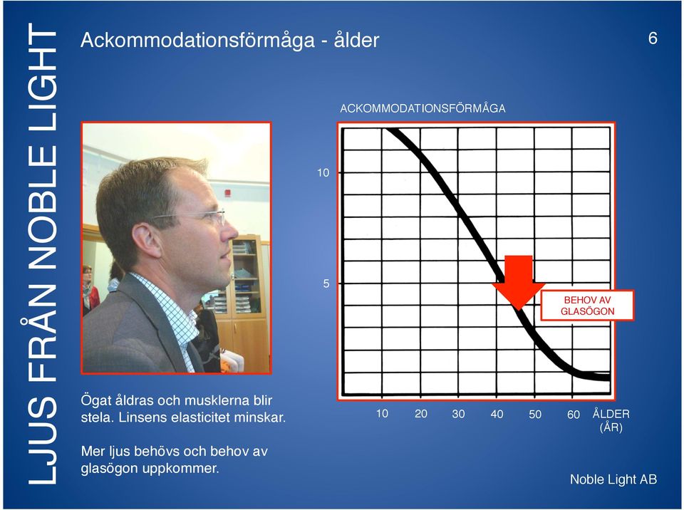 Mer ljus behövs och behov av glasögon uppkommer.