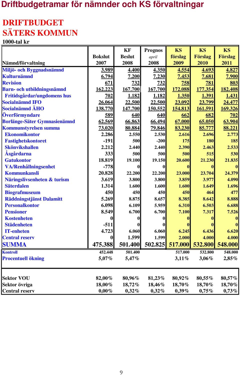 700 172.088 177.354 182.408 Fritidsgårdar/ungdomens hus 702 1.182 1.182 1.350 1.391 1.431 Socialnämnd IFO 26.064 22.500 22.500 23.092 23.799 24.477 Socialnämnd ÄHO 138.770 147.700 150.552 154.813 161.