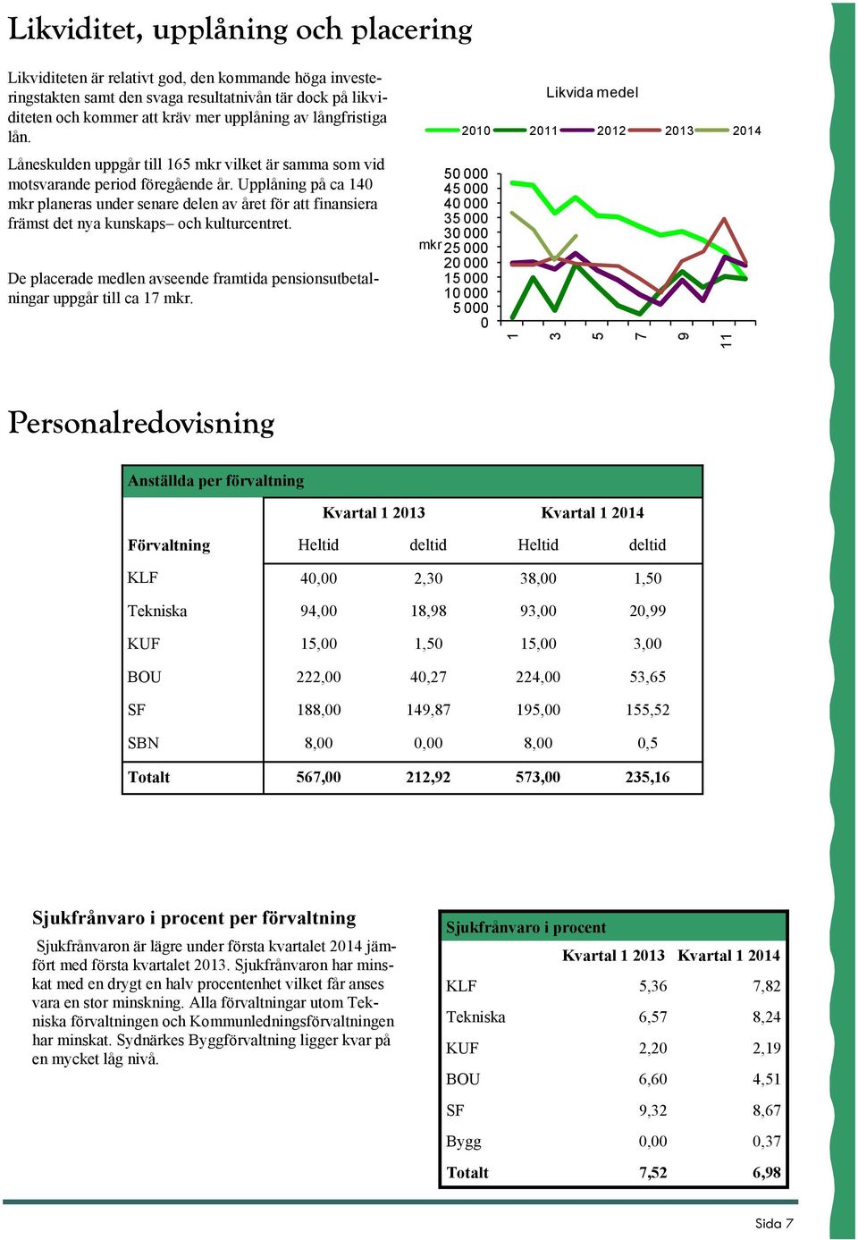 Upplåning på ca 140 mkr planeras under senare delen av året för att finansiera främst det nya kunskaps och kulturcentret.