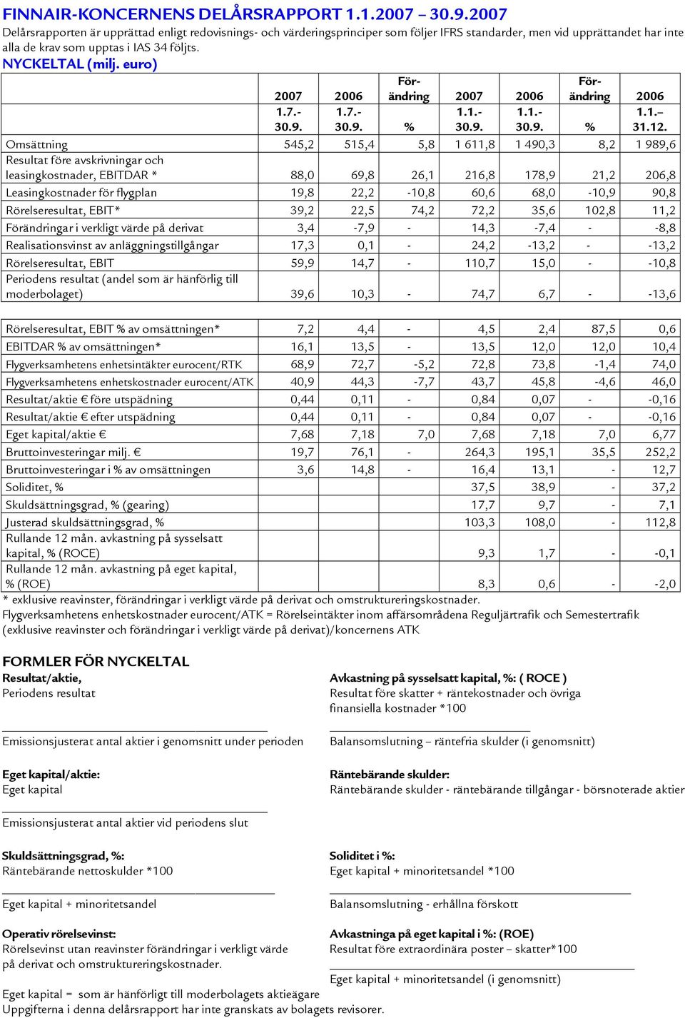 euro) 2007 2006 Förändring 2007 2006 Förändring 2006 1.7.- 30.9. 1.7.- 30.9. % 1.1.- 30.9. 1.1.- 30.9. % 1.1. 31.12.