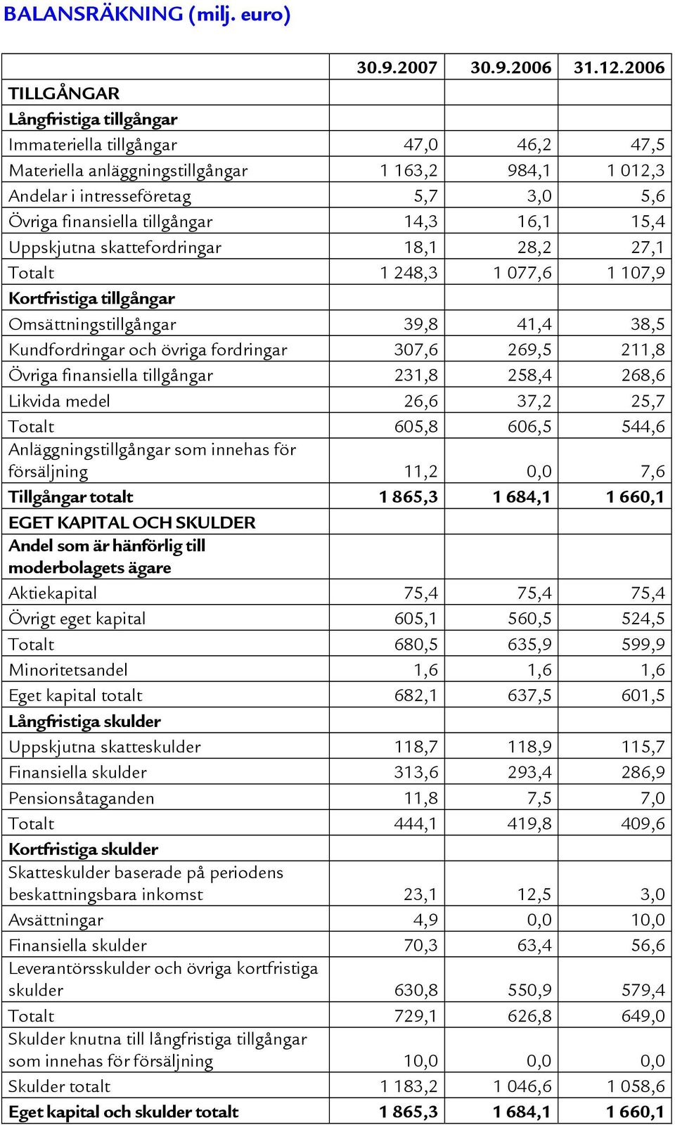 tillgångar 14,3 16,1 15,4 Uppskjutna skattefordringar 18,1 28,2 27,1 Totalt 1 248,3 1 077,6 1 107,9 Kortfristiga tillgångar Omsättningstillgångar 39,8 41,4 38,5 Kundfordringar och övriga fordringar