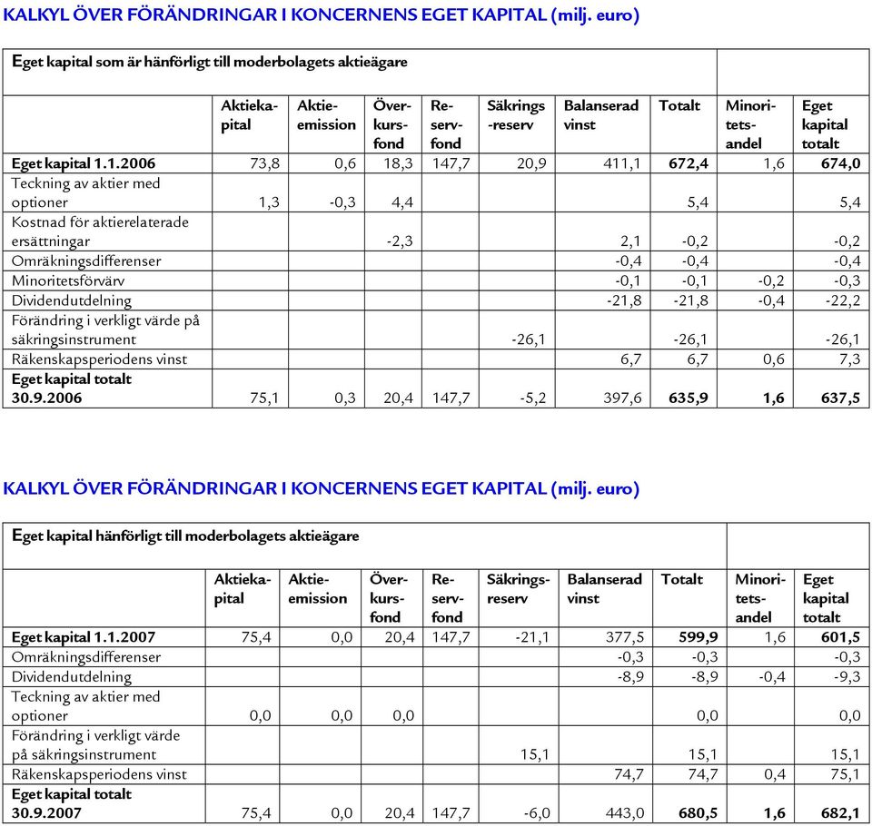 1.2006 73,8 0,6 18,3 147,7 20,9 411,1 672,4 1,6 674,0 Teckning av aktier med optioner 1,3-0,3 4,4 5,4 5,4 Kostnad för aktierelaterade ersättningar -2,3 2,1-0,2-0,2 Omräkningsdifferenser -0,4-0,4-0,4