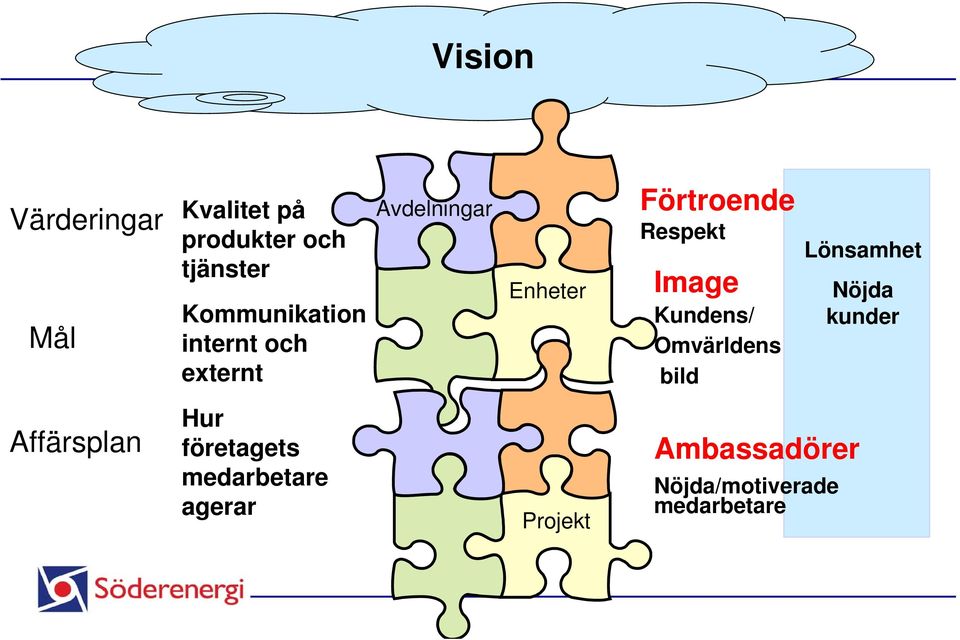 Respekt Image Kundens/ Omvärldens bild Lönsamhet Nöjda kunder