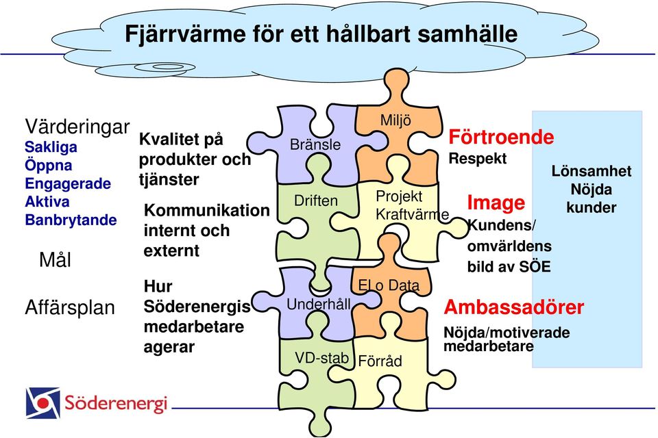 medarbetare agerar Bränsle Driften Underhåll VD-stab Miljö Projekt Kraftvärme El o Data Förråd