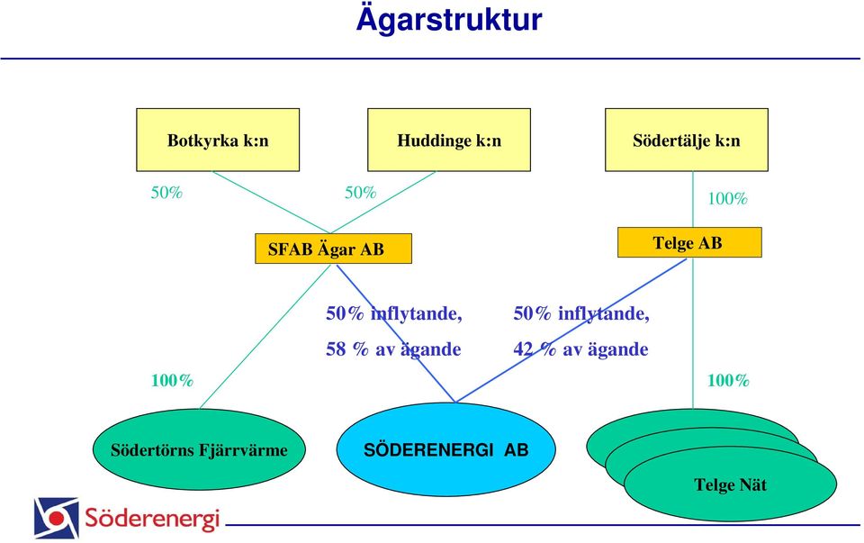 ägande 50% inflytande, 42 % av ägande 100% 100% Södertörns