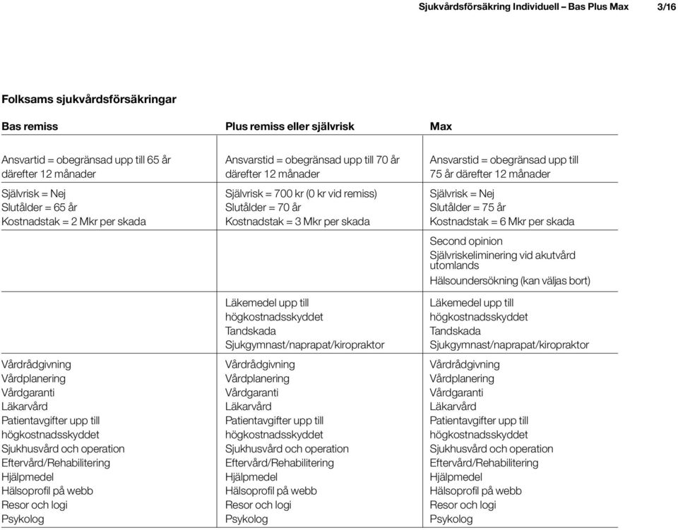 = 70 år Slutålder = 75 år Kostnadstak = 2 Mkr per skada Kostnadstak = 3 Mkr per skada Kostnadstak = 6 Mkr per skada Läkemedel upp till högkostnadsskyddet Tandskada Sjukgymnast/naprapat/kiropraktor