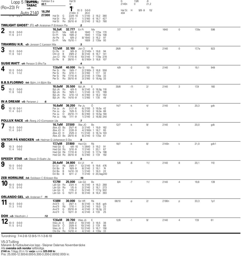 777 Eri Pi Ma 2 10: 6 0-0-0 Eri Pi Ma 6/8-6 1640 1 17,5a 170 7/7-1 1640 0 17,8a 598 11: 6 2-1-1 Eri Pi Ma 19/8-2 1640 1 17,3a 108 Air Pe E 6/9-2 8/ 1640 3 16,2 97 Eri Pi Ma 15/10-1 1609 2 17,6a 93