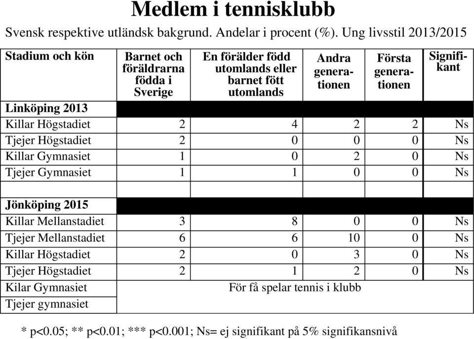 Linköping 2013 Killar Högstadiet 2 4 2 2 Ns Tjejer Högstadiet 2 0 0 0 Ns Killar Gymnasiet 1 0 2 0 Ns Tjejer Gymnasiet 1 1 0 0 Ns Jönköping 2015 Killar