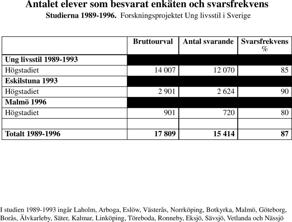 070 85 Eskilstuna 1993 Högstadiet 2 901 2 624 90 Malmö 1996 Högstadiet 901 720 80 Totalt 1989-1996 17 809 15 414 87 I studien