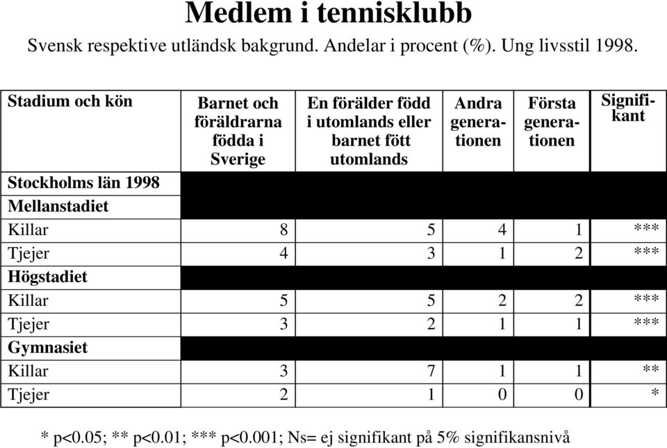 Första Signifikant Stockholms län 1998 Mellanstadiet Killar 8 5 4 1 *** Tjejer 4 3 1 2 *** Högstadiet Killar 5 5 2 2