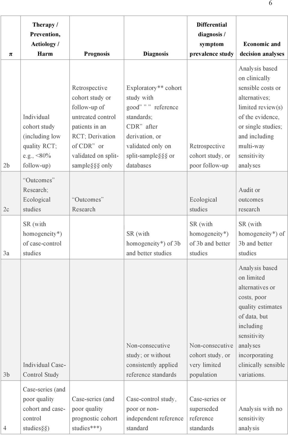 patients in an CDR after or singl