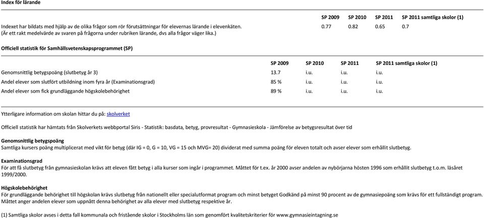 7 Officiell statistik för Samhällsvetenskapsprogrammet (SP) SP 2009 SP 2010 SP SP samtliga skolor (1) Genomsnittlig betygspoäng (slut