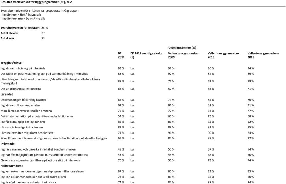 97 % 96 % 94 % Det råder en positiv stämning och god sammanhållning i min skola 83 % i.u. 92 % 84 % 89 % Utvecklingssamtalet med min mentor/klassföreståndare/handledare känns meningsfullt 87 % i.u. 76 % 62 % 79 % Det är arbetsro på lektionerna 65 % i.