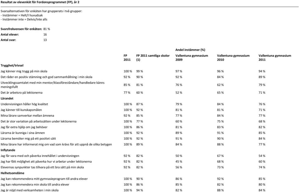 positiv stämning och god sammanhållning i min skola 92 % 90 % 92 % 84 % 89 % Utvecklingssamtalet med min mentor/klassföreståndare/handledare känns meningsfullt 85 % 81 % 76 % 62 % 79 % Det är