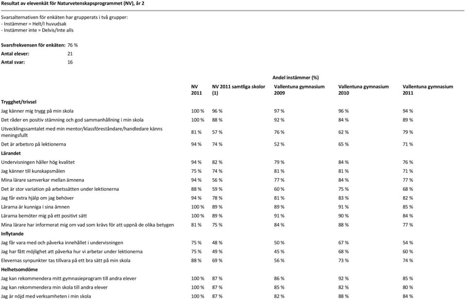 Det råder en positiv stämning och god sammanhållning i min skola 100 % 88 % 92 % 84 % 89 % Utvecklingssamtalet med min mentor/klassföreståndare/handledare känns meningsfullt 81 % 57 % 76 % 62 % 79 %