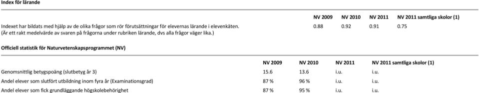91 0.75 Officiell statistik för Naturvetenskapsprogrammet (NV) NV 2009 NV 2010 NV NV samtliga skolor (1) Genomsnittlig betygspoäng (slutbetyg år 3) 15.