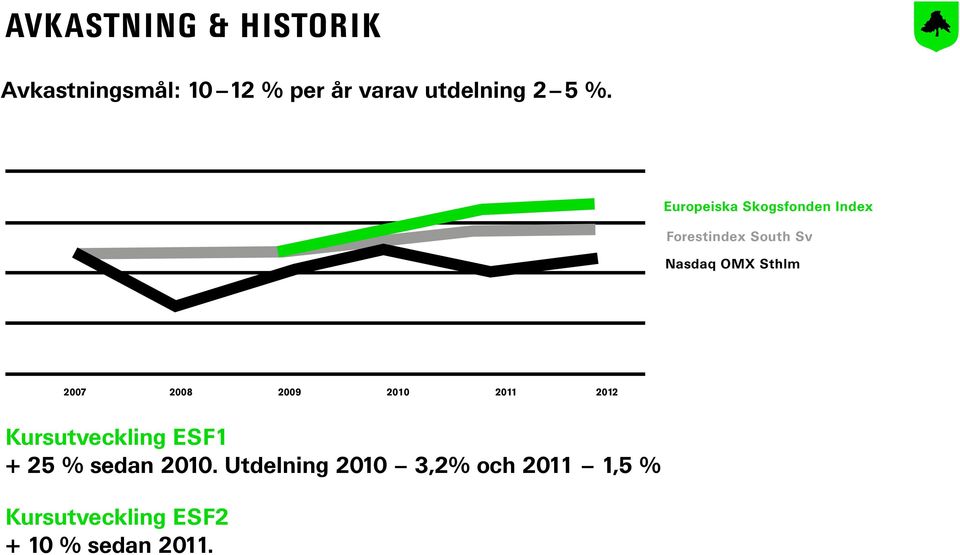 2007 2008 2009 2010 2011 2012 Kursutveckling ESF1 + 25 % sedan 2010.