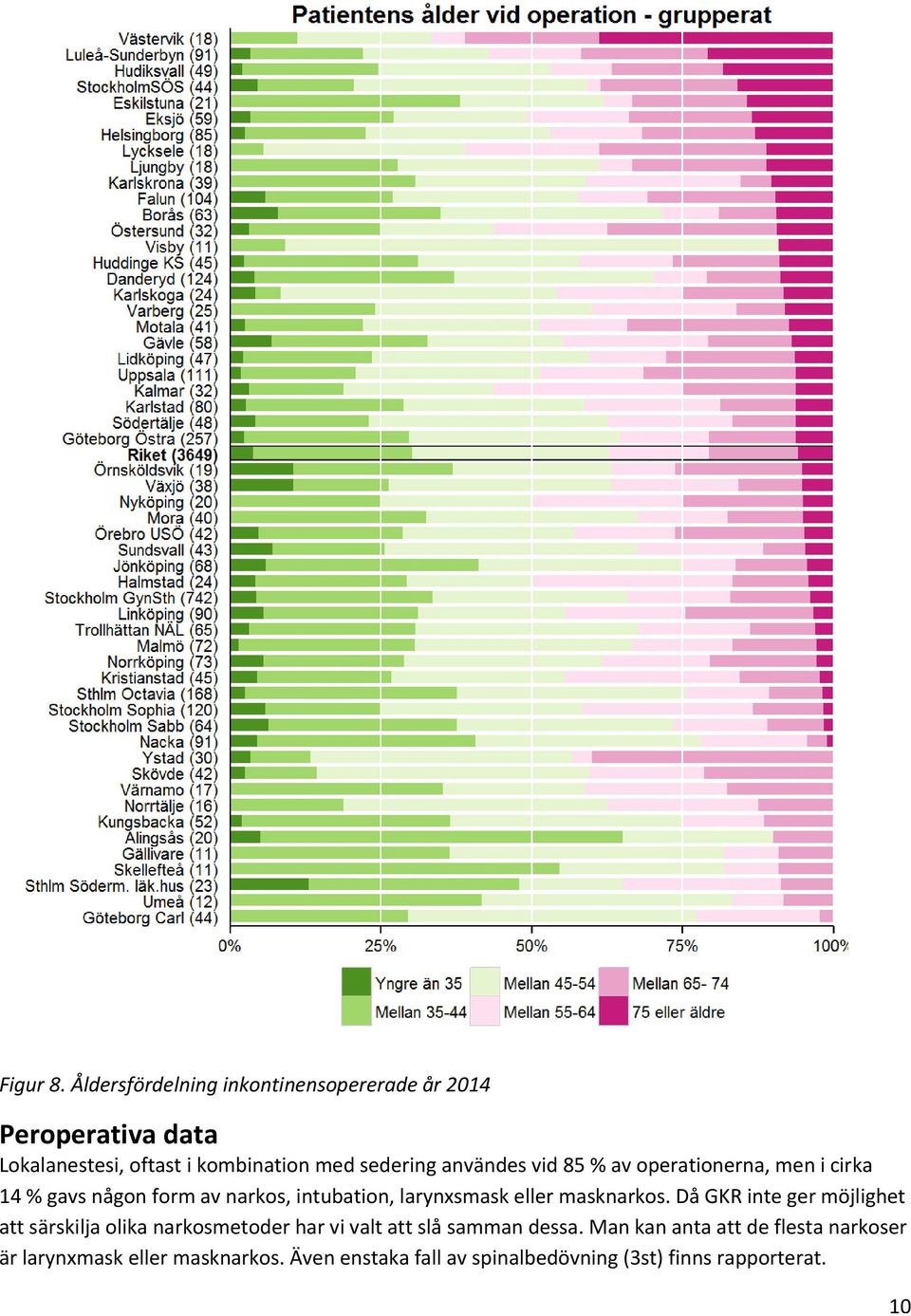 användes vid 85 % av operationerna, men i cirka 14 % gavs någon form av narkos, intubation, larynxsmask eller