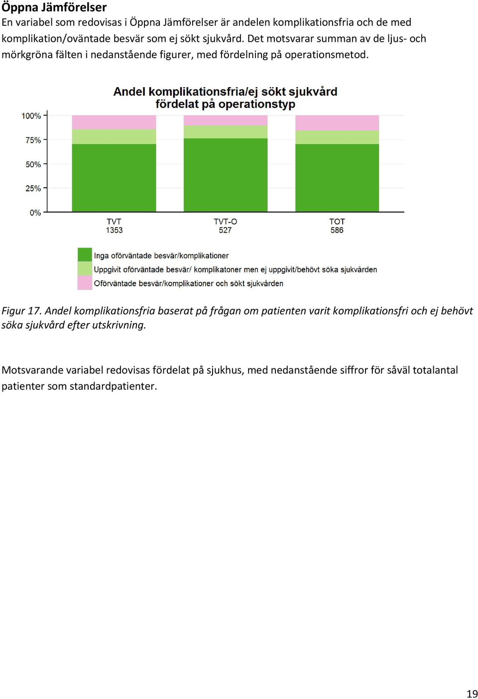 Figur 17. Andel komplikationsfria baserat på frågan om patienten varit komplikationsfri och ej behövt söka sjukvård efter utskrivning.