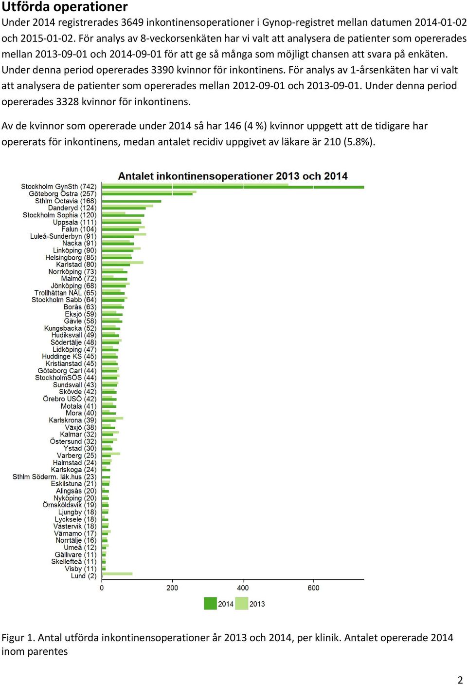 Under denna period opererades 3390 kvinnor för inkontinens. För analys av 1 årsenkäten har vi valt att analysera de patienter som opererades mellan 2012 09 01 och 2013 09 01.