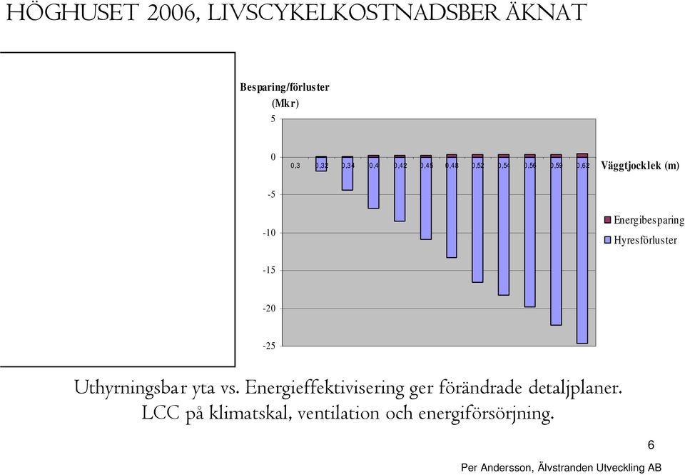 Energibesparing Hyresförluster -15-20 -25 Uthyrningsbar yta vs.