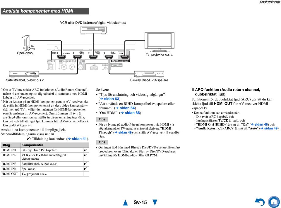 * När du lyssnar på en HDMI-komponent genom AV-receiver, ska du ställa in HDMI-komponenten så att dess video kan ses på tvskärmen (på TV:n väljer du ingången för HDMI-komponenten som är ansluten till