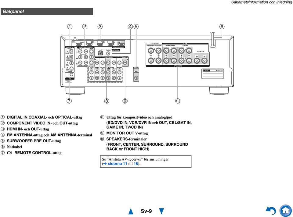 kompositvideo och analogljud (BD/DVD IN, VCR/DVR IN och OUT, CBL/SAT IN, GAME IN, TV/CD IN) MONITOR OUT V-uttag