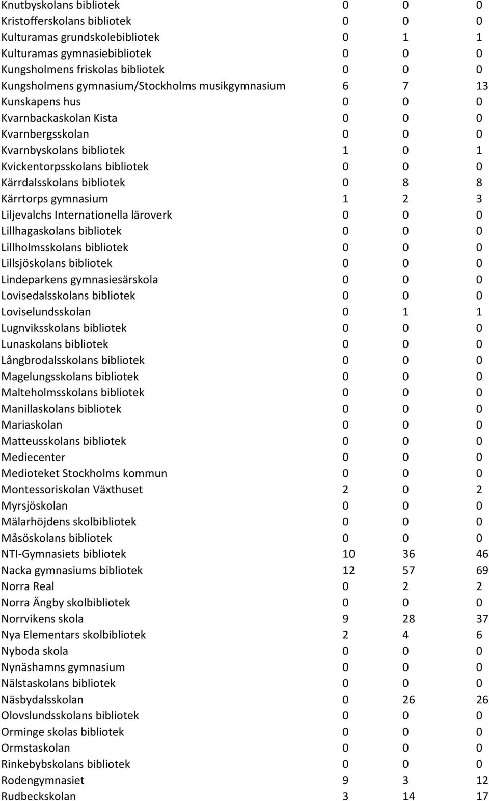 bibliotek 0 8 8 Kärrtorps gymnasium 1 2 3 Liljevalchs Internationella läroverk 0 0 0 Lillhagaskolans bibliotek 0 0 0 Lillholmsskolans bibliotek 0 0 0 Lillsjöskolans bibliotek 0 0 0 Lindeparkens