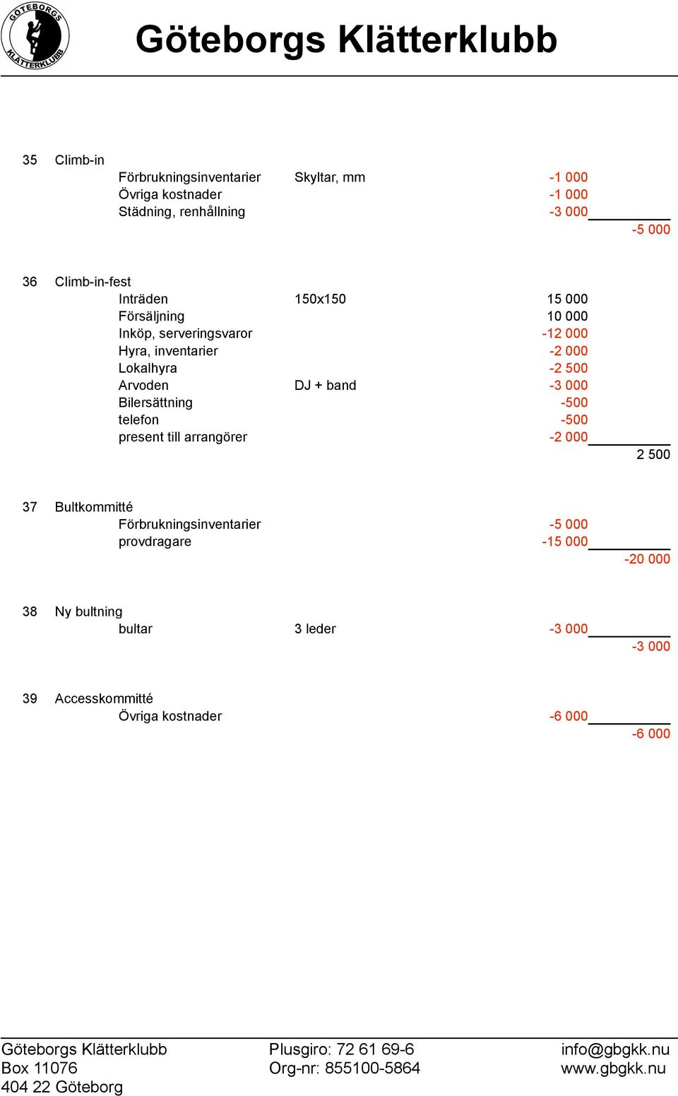 500 Arvoden DJ + band -3 000 Bilersättning -500 telefon -500 present till arrangörer -2 000 2 500 37 Bultkommitté