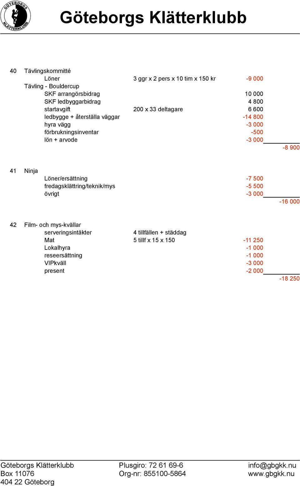 000-8 900 41 Ninja Löner/ersättning -7 500 fredagsklättring/teknik/mys -5 500 övrigt -3 000-16 000 42 Film- och mys-kvällar