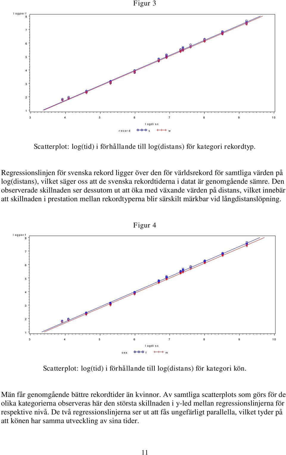 Den observerade skillnaden ser dessutom ut att öka med växande värden på distans, vilket innebär att skillnaden i prestation mellan rekordtyperna blir särskilt märkbar vid långdistanslöpning.