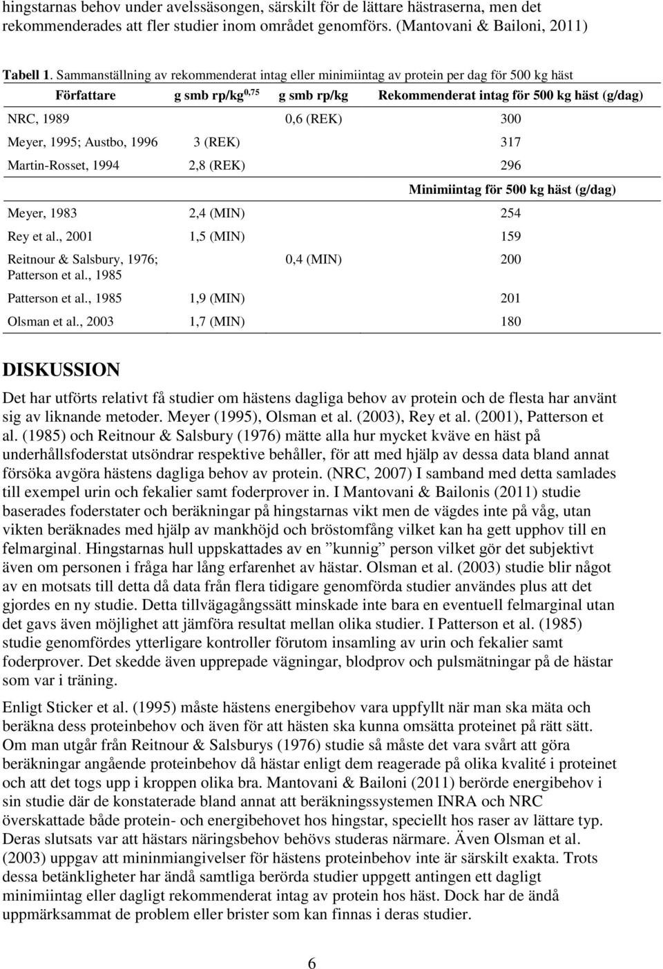 Meyer, 1995; Austbo, 1996 3 (REK) 317 Martin-Rosset, 1994 2,8 (REK) 296 Minimiintag för 500 kg häst (g/dag) Meyer, 1983 2,4 (MIN) 254 Rey et al.