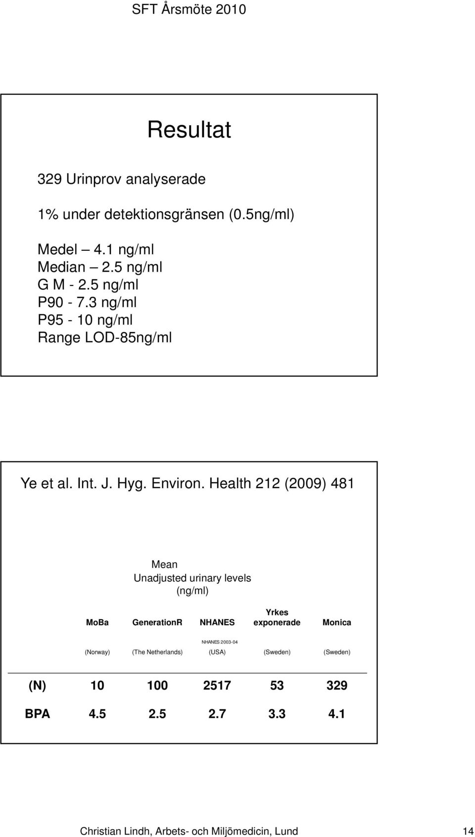 Health 212 (2009) 481 Mean Unadjusted urinary levels (ng/ml) MoBa GenerationR NHANES Yrkes exponerade Monica NHANES