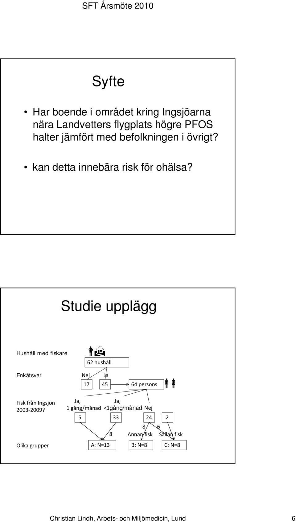 Studie upplägg Hushåll med fiskare Enkätsvar 62 hushåll Nej Ja 17 45 64 persons isk från Ingsjön gj 2003 2009?