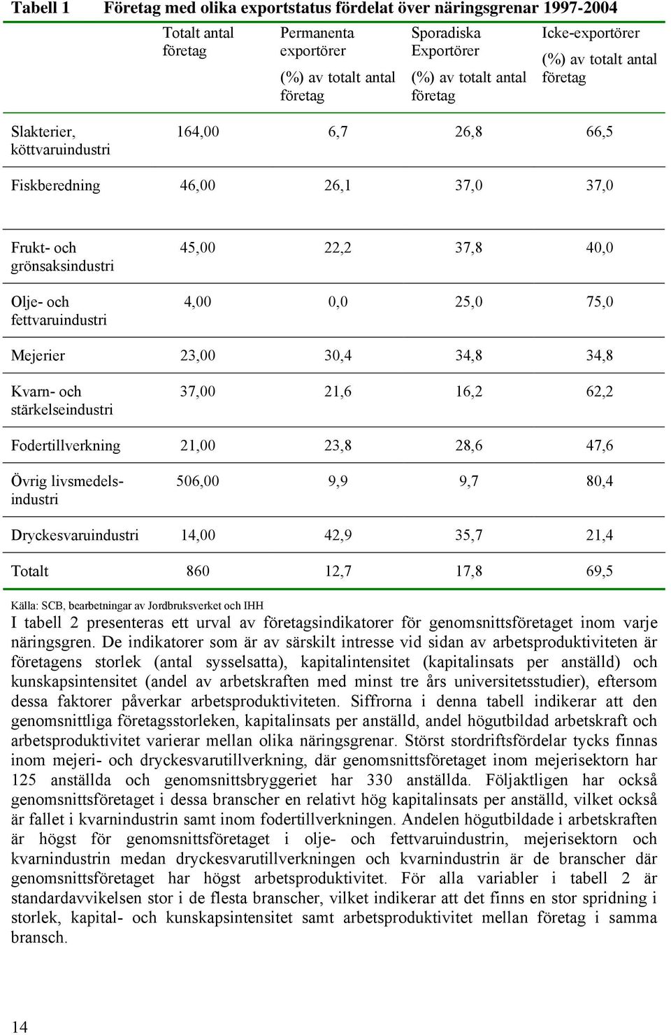 40,0 4,00 0,0 25,0 75,0 Mejerier 23,00 30,4 34,8 34,8 Kvarn- och stärkelseindustri 37,00 21,6 16,2 62,2 Fodertillverkning 21,00 23,8 28,6 47,6 Övrig livsmedelsindustri 506,00 9,9 9,7 80,4