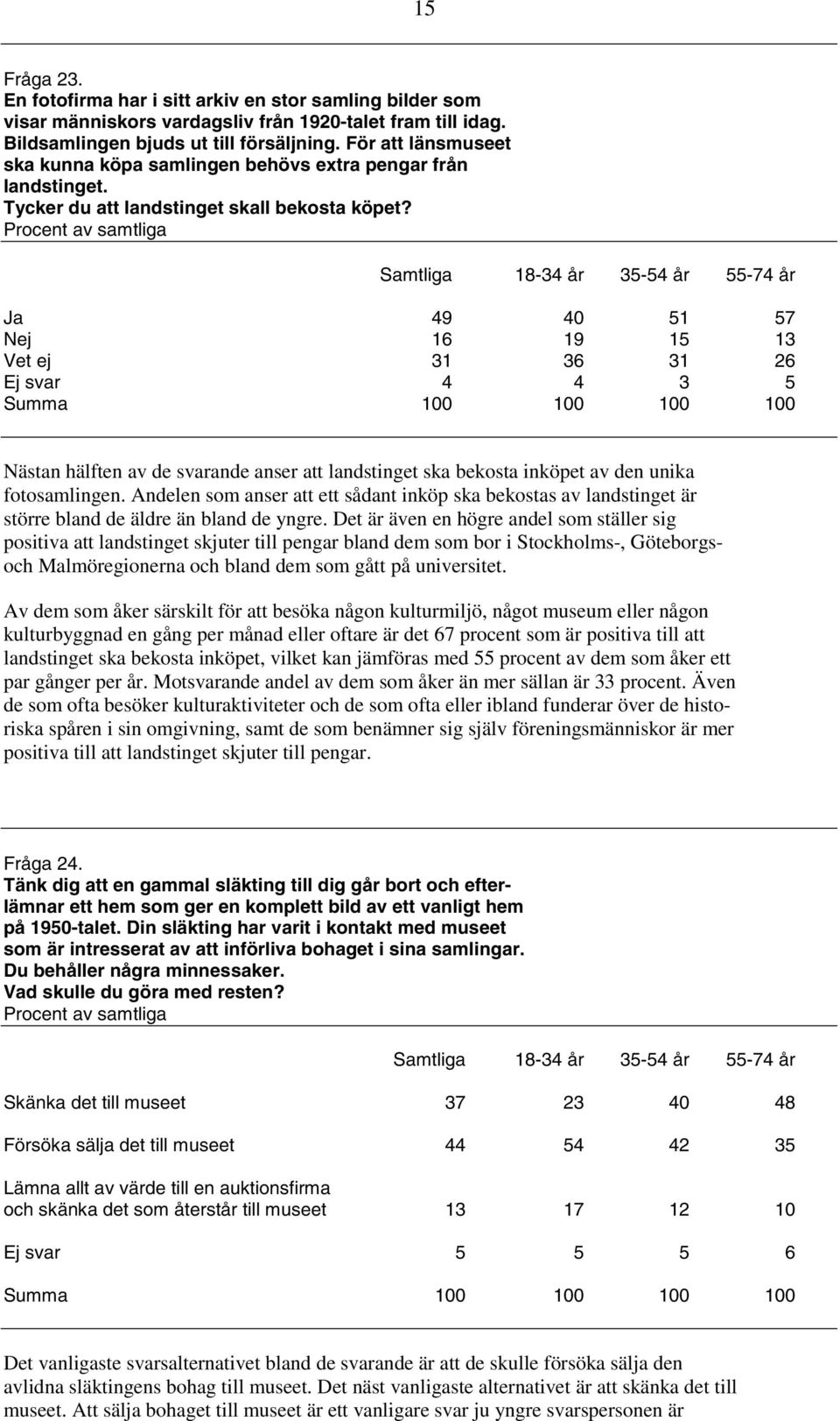 Samtliga 18-34 år 35-54 år 55-74 år Ja 49 40 51 57 Nej 16 19 15 13 Vet ej 31 36 31 26 Ej svar 4 4 3 5 Summa 100 100 100 100 Nästan hälften av de svarande anser att landstinget ska bekosta inköpet av