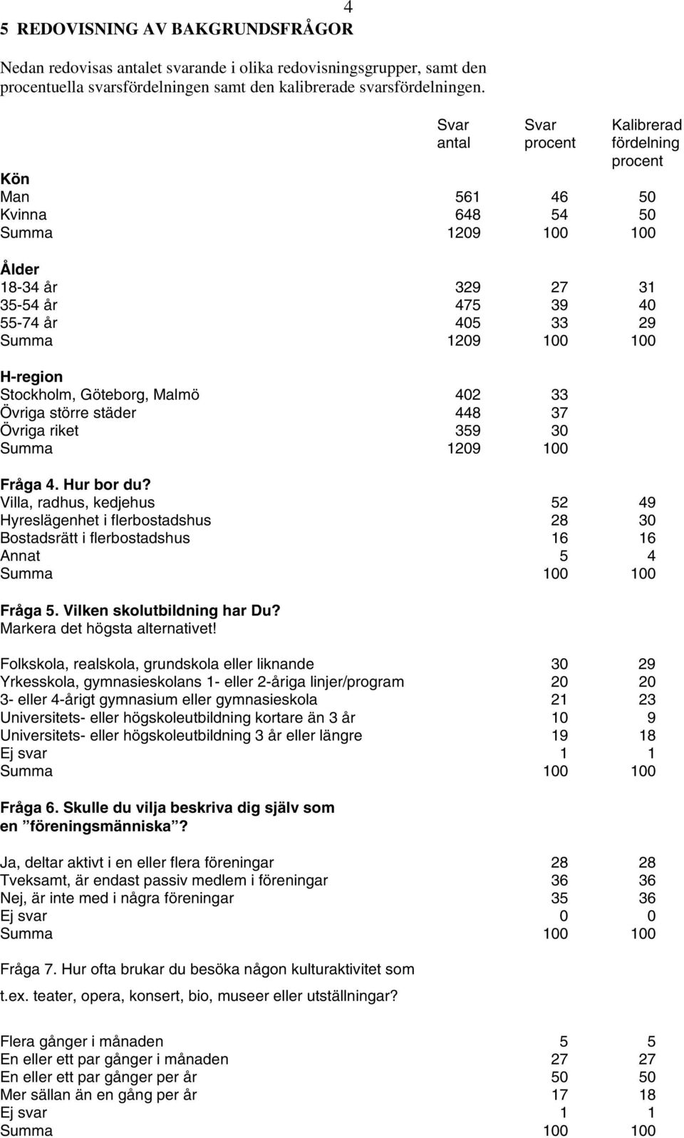 Stockholm, Göteborg, Malmö 402 33 Övriga större städer 448 37 Övriga riket 359 30 Summa 1209 100 Fråga 4. Hur bor du?