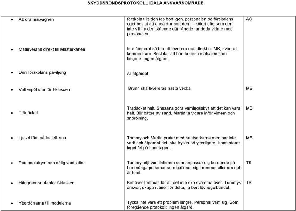 Ingen åtgärd. Dörr förskolans paviljong Är åtgärdat. Vattenpöl utanför f-klassen Brunn ska levereras nästa vecka. Trädäcket Trädäcket halt, Snezana göra varningsskylt att det kan vara halt.